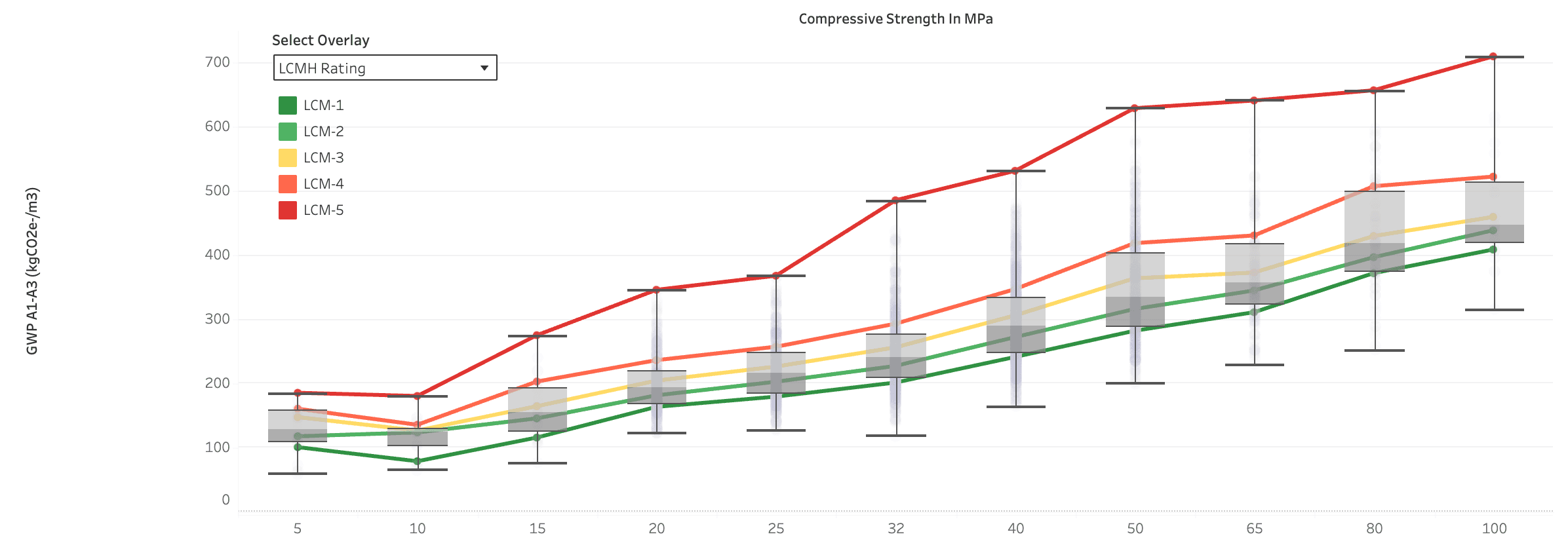 LCMH Rating Compressive Strength in MPa chart